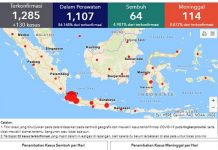 Update COVID-19: 1.285 Positif, 64 Sembuh Dan 114 Meninggal