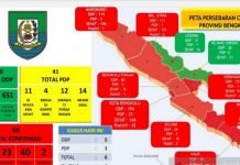 Kasus Positif COVID-19 di Bengkulu Jadi 66 Orang