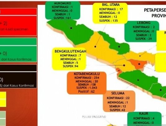 Bengkulu Pasien Positif COVID-19 Capai 345 Orang