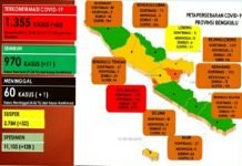 kasus positif COVID-19 di Bengkulu Hari ini bertambah 60