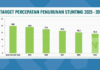 Di Depan DPR RI, Kemendukbangga Ungkap Tantangan Bonus Demografi dan Penurunan Stunting