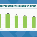 Di Depan DPR RI, Kemendukbangga Ungkap Tantangan Bonus Demografi dan Penurunan Stunting
